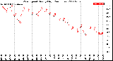 Milwaukee Weather Wind Speed<br>Hourly High<br>(24 Hours)