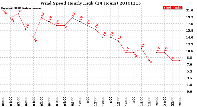 Milwaukee Weather Wind Speed<br>Hourly High<br>(24 Hours)