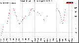 Milwaukee Weather Wind Direction<br>Daily High