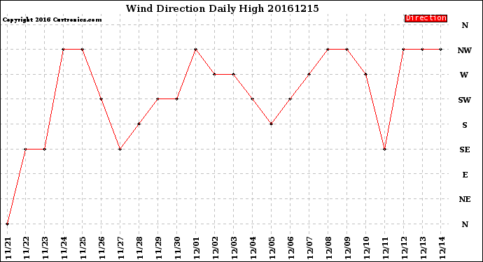 Milwaukee Weather Wind Direction<br>Daily High