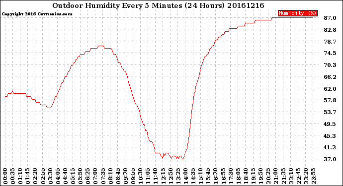 Milwaukee Weather Outdoor Humidity<br>Every 5 Minutes<br>(24 Hours)