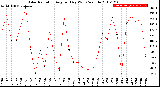 Milwaukee Weather Solar Radiation<br>Avg per Day W/m2/minute