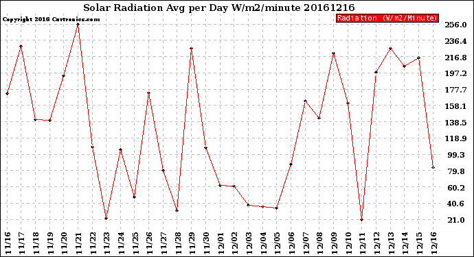 Milwaukee Weather Solar Radiation<br>Avg per Day W/m2/minute