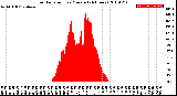 Milwaukee Weather Solar Radiation<br>per Minute<br>(24 Hours)