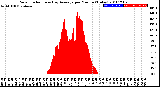 Milwaukee Weather Solar Radiation<br>& Day Average<br>per Minute<br>(Today)