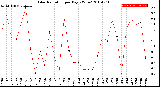 Milwaukee Weather Solar Radiation<br>per Day KW/m2