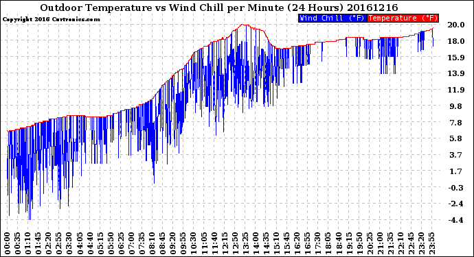Milwaukee Weather Outdoor Temperature<br>vs Wind Chill<br>per Minute<br>(24 Hours)