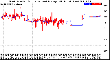 Milwaukee Weather Wind Direction<br>Normalized and Average<br>(24 Hours) (New)