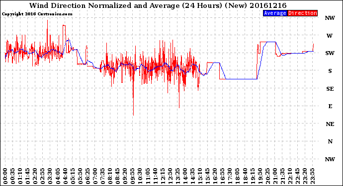 Milwaukee Weather Wind Direction<br>Normalized and Average<br>(24 Hours) (New)