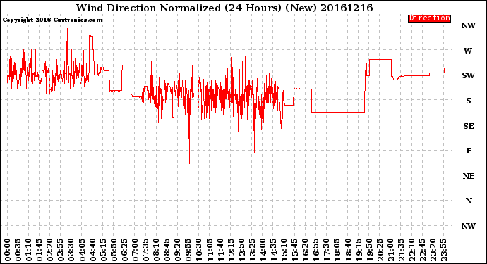 Milwaukee Weather Wind Direction<br>Normalized<br>(24 Hours) (New)