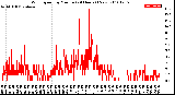 Milwaukee Weather Wind Speed<br>by Minute<br>(24 Hours) (New)