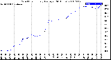 Milwaukee Weather Wind Chill<br>Hourly Average<br>(24 Hours)