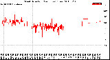 Milwaukee Weather Wind Direction<br>(24 Hours) (Raw)