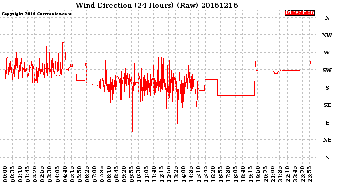 Milwaukee Weather Wind Direction<br>(24 Hours) (Raw)