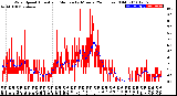 Milwaukee Weather Wind Speed<br>Actual and Median<br>by Minute<br>(24 Hours) (Old)