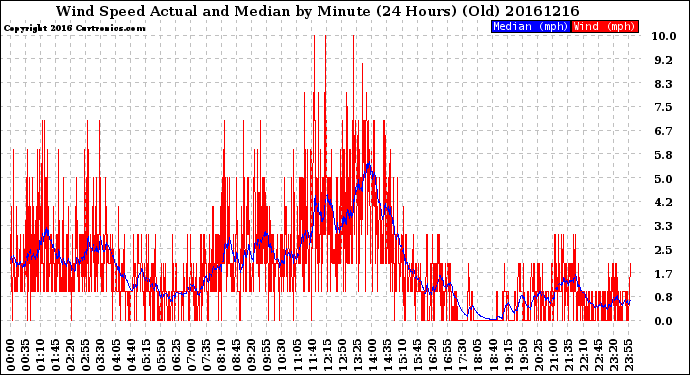 Milwaukee Weather Wind Speed<br>Actual and Median<br>by Minute<br>(24 Hours) (Old)
