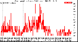 Milwaukee Weather Wind Speed<br>by Minute<br>(24 Hours) (Old)