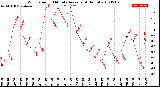 Milwaukee Weather Wind Speed<br>10 Minute Average<br>(4 Hours)