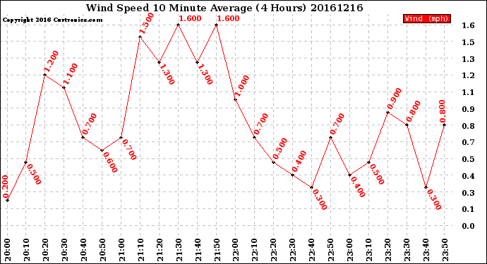 Milwaukee Weather Wind Speed<br>10 Minute Average<br>(4 Hours)