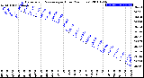 Milwaukee Weather Barometric Pressure<br>per Hour<br>(24 Hours)