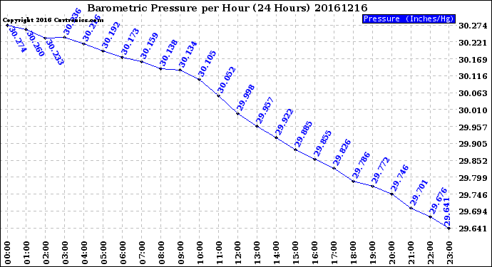 Milwaukee Weather Barometric Pressure<br>per Hour<br>(24 Hours)