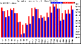 Milwaukee Weather Barometric Pressure<br>Daily High/Low