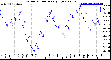 Milwaukee Weather Barometric Pressure<br>Daily High