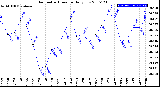 Milwaukee Weather Barometric Pressure<br>Daily Low