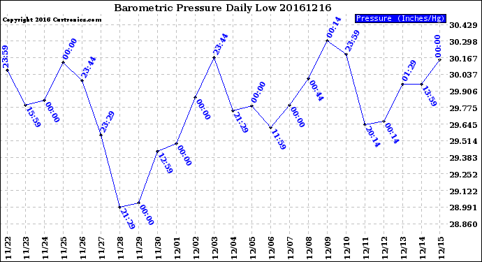 Milwaukee Weather Barometric Pressure<br>Daily Low