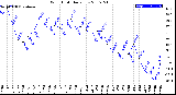 Milwaukee Weather Wind Chill<br>Daily Low