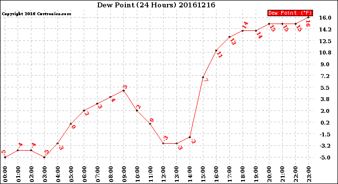 Milwaukee Weather Dew Point<br>(24 Hours)