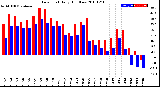 Milwaukee Weather Dew Point<br>Daily High/Low