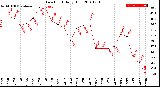 Milwaukee Weather Dew Point<br>Daily High