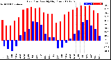 Milwaukee Weather Dew Point<br>Monthly High/Low