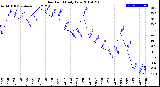 Milwaukee Weather Dew Point<br>Daily Low