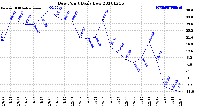 Milwaukee Weather Dew Point<br>Daily Low