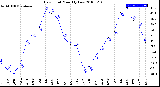 Milwaukee Weather Dew Point<br>Monthly Low