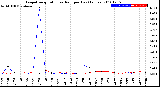 Milwaukee Weather Evapotranspiration<br>vs Rain per Day<br>(Inches)