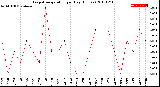 Milwaukee Weather Evapotranspiration<br>per Day (Inches)