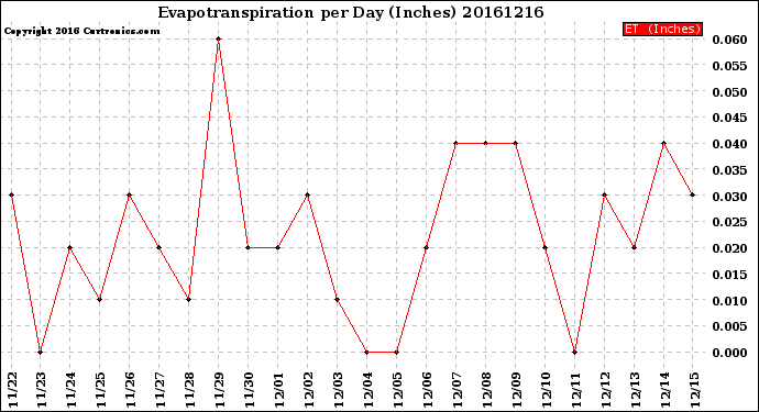 Milwaukee Weather Evapotranspiration<br>per Day (Inches)