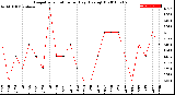 Milwaukee Weather Evapotranspiration<br>per Day (Ozs sq/ft)