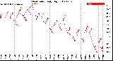 Milwaukee Weather Heat Index<br>Daily High