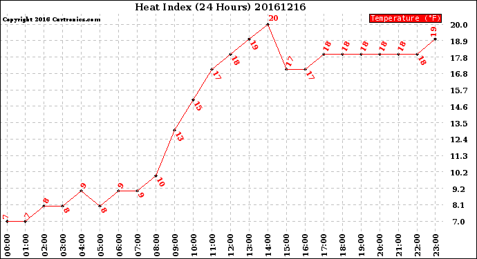 Milwaukee Weather Heat Index<br>(24 Hours)