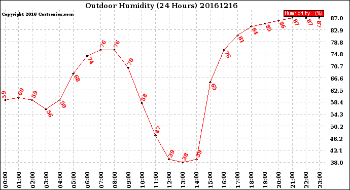 Milwaukee Weather Outdoor Humidity<br>(24 Hours)