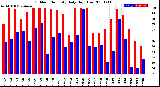 Milwaukee Weather Outdoor Humidity<br>Daily High/Low