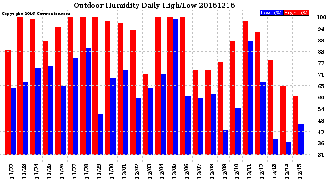 Milwaukee Weather Outdoor Humidity<br>Daily High/Low