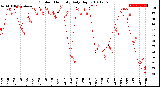 Milwaukee Weather Outdoor Humidity<br>Daily High