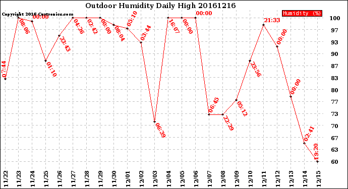 Milwaukee Weather Outdoor Humidity<br>Daily High