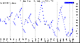 Milwaukee Weather Outdoor Humidity<br>Daily Low