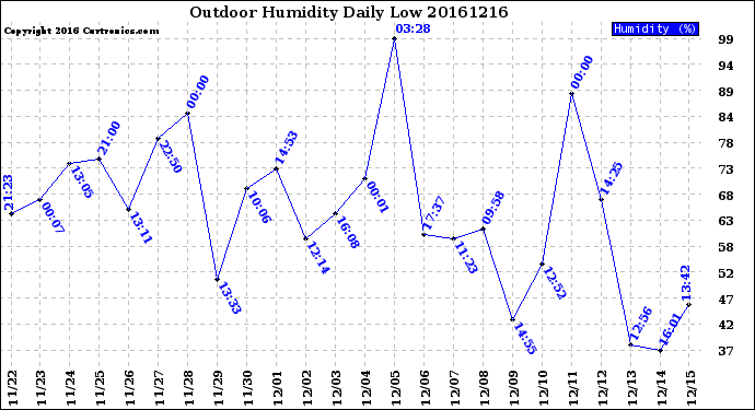 Milwaukee Weather Outdoor Humidity<br>Daily Low